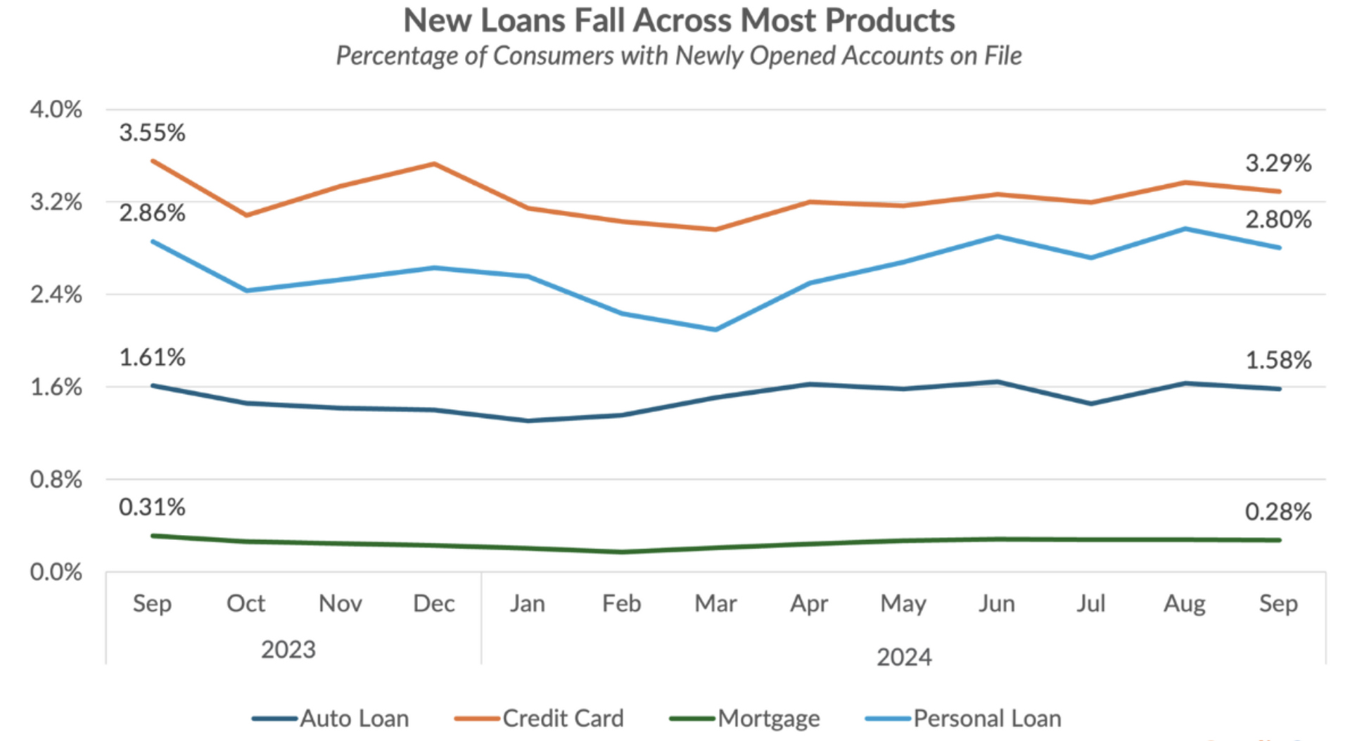 A chart showing new loans fall across most products.